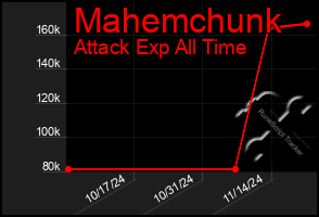 Total Graph of Mahemchunk