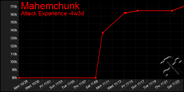 Last 31 Days Graph of Mahemchunk