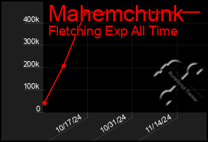 Total Graph of Mahemchunk