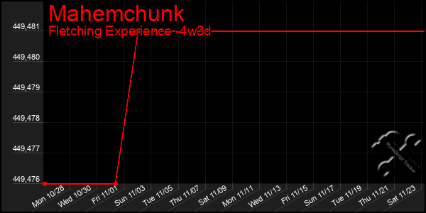 Last 31 Days Graph of Mahemchunk