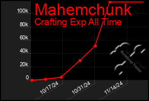 Total Graph of Mahemchunk