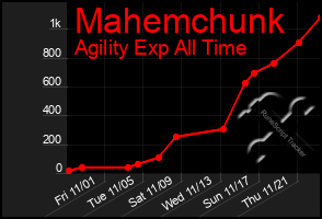 Total Graph of Mahemchunk