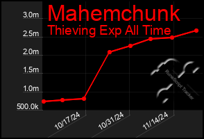 Total Graph of Mahemchunk