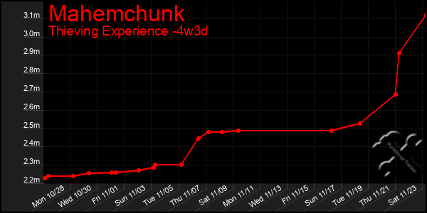 Last 31 Days Graph of Mahemchunk