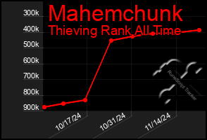 Total Graph of Mahemchunk