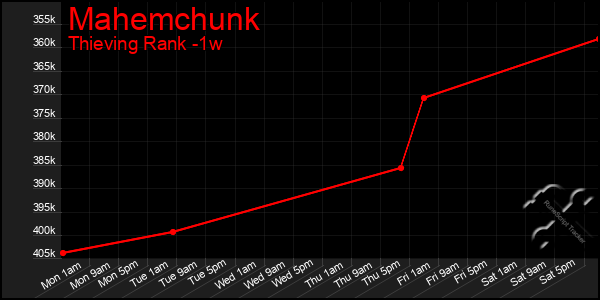 Last 7 Days Graph of Mahemchunk