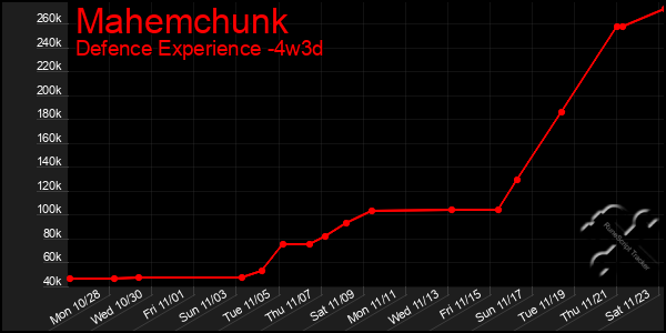 Last 31 Days Graph of Mahemchunk