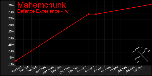 Last 7 Days Graph of Mahemchunk