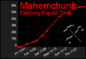 Total Graph of Mahemchunk