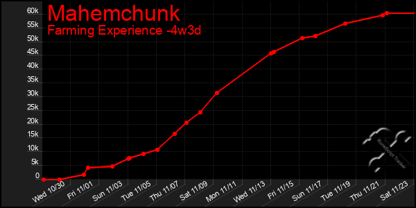 Last 31 Days Graph of Mahemchunk