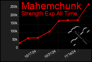 Total Graph of Mahemchunk