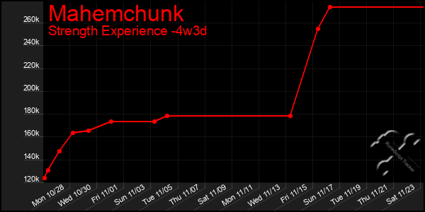 Last 31 Days Graph of Mahemchunk