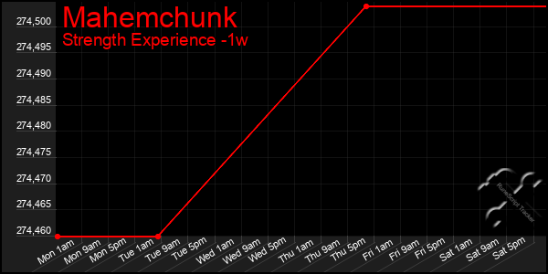 Last 7 Days Graph of Mahemchunk