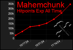 Total Graph of Mahemchunk