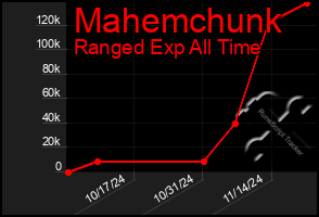 Total Graph of Mahemchunk