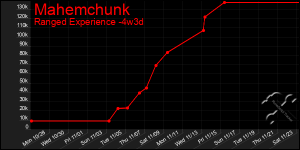 Last 31 Days Graph of Mahemchunk