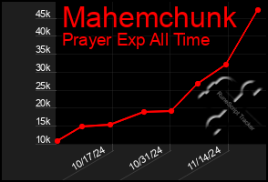 Total Graph of Mahemchunk