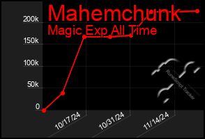 Total Graph of Mahemchunk