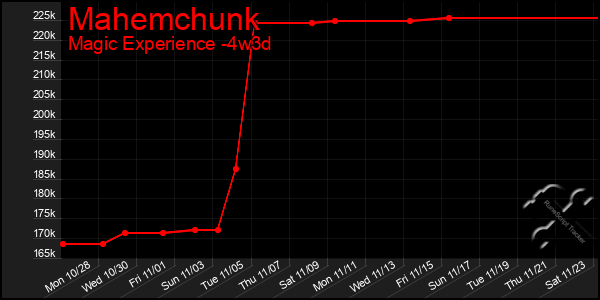 Last 31 Days Graph of Mahemchunk