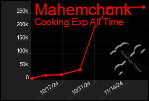 Total Graph of Mahemchunk