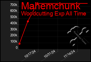 Total Graph of Mahemchunk