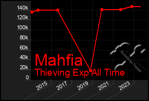 Total Graph of Mahfia