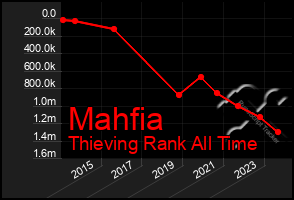 Total Graph of Mahfia