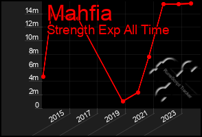 Total Graph of Mahfia