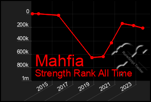 Total Graph of Mahfia