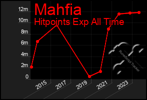 Total Graph of Mahfia