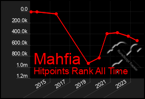 Total Graph of Mahfia