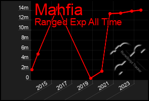 Total Graph of Mahfia