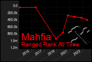 Total Graph of Mahfia