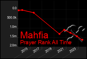 Total Graph of Mahfia