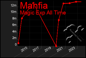 Total Graph of Mahfia