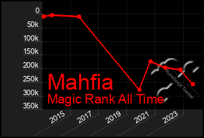 Total Graph of Mahfia