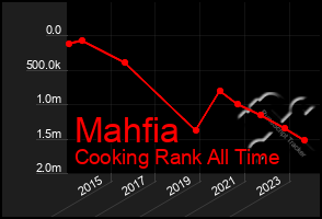 Total Graph of Mahfia