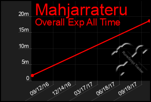 Total Graph of Mahjarrateru