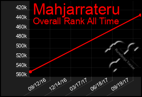 Total Graph of Mahjarrateru