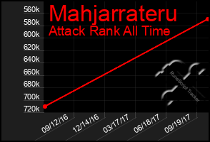 Total Graph of Mahjarrateru