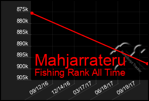 Total Graph of Mahjarrateru