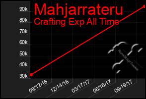 Total Graph of Mahjarrateru