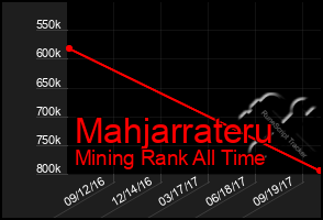 Total Graph of Mahjarrateru