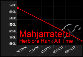 Total Graph of Mahjarrateru