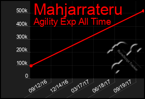 Total Graph of Mahjarrateru