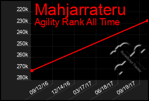 Total Graph of Mahjarrateru