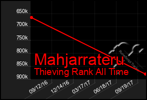 Total Graph of Mahjarrateru