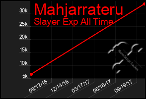 Total Graph of Mahjarrateru