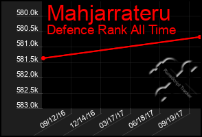 Total Graph of Mahjarrateru