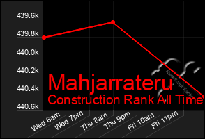 Total Graph of Mahjarrateru